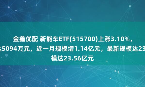 金鑫优配 新能车ETF(515700)上涨3.10%，成交额达5094万元，近一月规模增1.14亿元，最新规模达23.56亿元